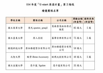 原民青年創意無限!第6屆「U-start原漾計畫」5組績優團隊脫穎而出