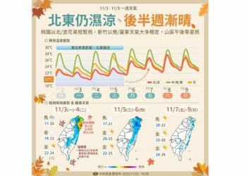 北台灣今整天濕涼 東北季風持續影響至週四