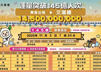 歡慶臺北捷運邁入145億人次新里程碑 恭喜幸運會員免費搭乘捷運一整年