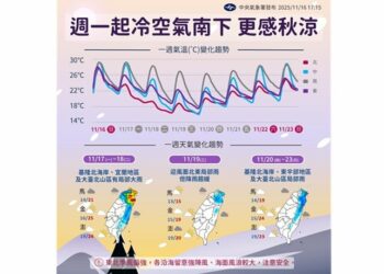 入秋後最強冷空氣來襲! 北台灣越晚越涼、夜間降至19度