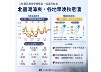 入秋最強冷空氣發威 新北下探12.5度  北台白天持續濕冷