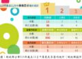 財政部公布114年截至11月促參招商成果 高雄市「全國雙料冠軍」