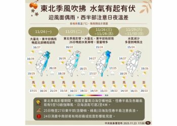今白天高溫上看29度 傍晚水氣增多、各地明顯轉涼