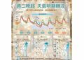 週一北東部短暫雨 留心日夜溫差