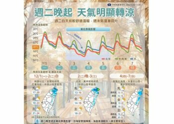 週一北東部短暫雨 留心日夜溫差