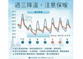 今起明顯轉冷下探12度！北台氣溫驟降 週末熱帶擾動恐發展成颱