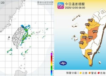 週五北、東零星雨 西半部日夜溫差10度