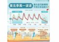 東北季風增強!北台灣濕濕涼涼 中南部日夜溫差大