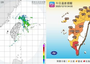 西半部日夜溫差大!今水氣減少 中南部須留意空品