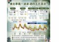 週一北部注意飄雨 整天體感較濕涼 中南部最高溫達27度