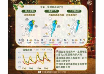 入冬最強冷氣團發威平地下探7.6度 今北台持續濕冷 高山有飄雪機率