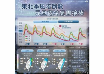 水氣增2地防大雨！明起北部降溫 大陸冷氣團週五報到