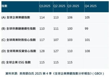 鄧白氏發布2025年第四季度企業樂觀指數: 全球企業樂觀指數微幅下滑1%，台灣企業樂觀指數季減7.6%， 全球轉向內需市場成新趨勢，AI應用仍處探索期導入率僅13%