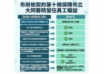 大同醫院營運移轉 醫療品質顯著提升 衛生局協調長庚加發特別獎金,照顧留任員工