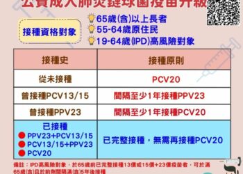 南投公費成人肺炎鏈球菌再升級,一劑接種完成保護