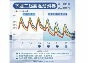 週六學測北部局部短暫雨 日夜溫差10度