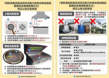 桃園餐飲油煙防制新制116年上路 「裝得有效、用得正確、定期保養」納入強制規範