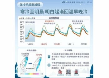 週五白天稍回溫 中南部日夜溫差近10度