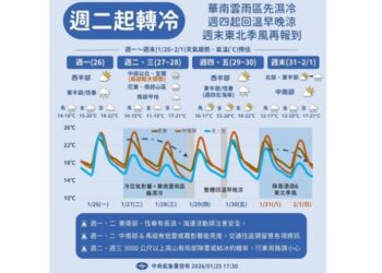 把握暖陽！ 今高溫上看26度 明起北台灣轉濕冷