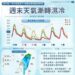 冷空氣南下各地易有雨 今越晚越冷低溫下探12度