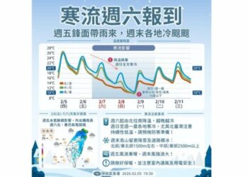 今高溫持續上看29度 寒流明報到越晚越冷