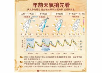 週一中部以北最低9度  白天寒流減弱