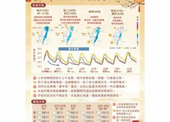 春節連假天氣出爐 冷暖交替、東半部降雨機率高