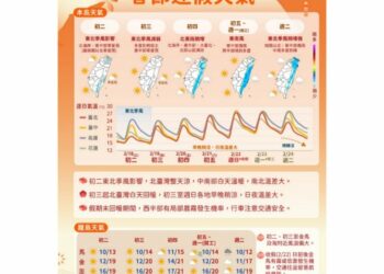 年初二至初六天氣出爐 東北季風影響北台灣偏涼、各地日夜溫差大