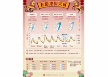 週五氣溫持續回升  東、北部當心局部短暫雨
