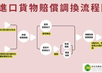 賠償或調換之進口貨物申請免徵關稅  請注意相關規定，以免權益受損