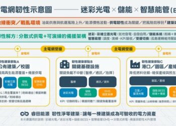 油價震盪、電不能斷:睿田能源倡議「韌性淨零建築」
