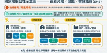 油價震盪、電不能斷：睿田能源倡議「韌性淨零建築」