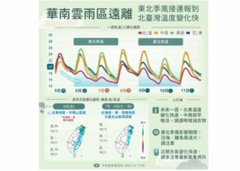 東北季風再增強！北東越晚越濕涼 南部溫暖微熱