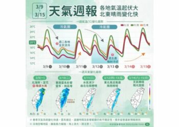 冷氣團來襲！今北東濕冷 中南部日夜溫差大