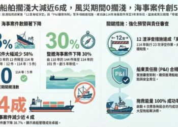 航港局強化航安管理有成！114年船舶擱淺大減近6成 海事案件創5年新低
