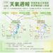 中南部今高溫上看31度 週三起東北季風增強