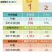 財政部公布114年促參招商成果 高雄市榮獲「全國雙料冠軍」 蟬聯全國招商王