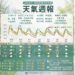 各地高溫上看32度!明日鋒面來襲