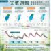 本週天氣劇烈變化　兩波鋒面接力報到