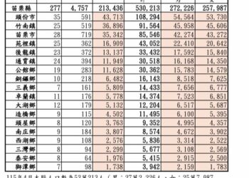 苗栗縣人口停滯不前　     頭份、竹南吸納人流　     城鄉差距擴大達27倍
