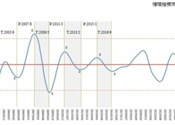 許添財：商業服務業景氣露曙光　復甦仍呈K型分化