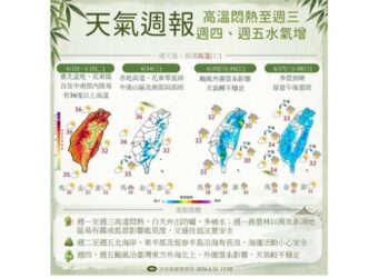 今日各地仍高溫炎熱  外出慎防「危險級紫外線」