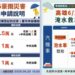 高雄公布豪雨救助方案  住屋淹水最高可領3.5萬元、泡水車最高補助2萬元