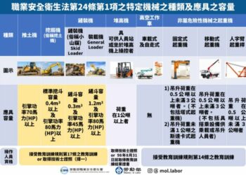勞動部預告推土機等6類高風險機械列為「其他特定機械」 強化操作資格管理及保障作業安全