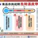 南投縣府衛生局抽驗市售蔬果肉品 守護民眾餐桌食品安全