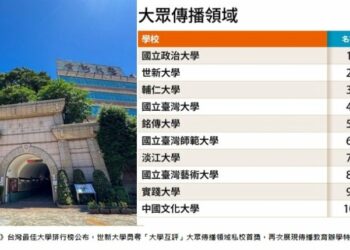 世新大學辦學特色獲高評 《遠見》大學互評傳播領域奪私校第1