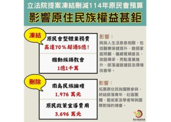 原民會對預算刪減案表達嚴正立場：恐重創族人權益與部落發展