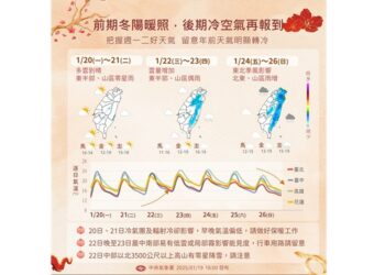 冷氣團發威！ 苗栗三灣今晨僅6.2度 需注意日夜溫差