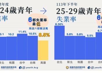 招商引資奏效113年高雄市失業率3.3%  6都最低 創100年市縣合併以來新低