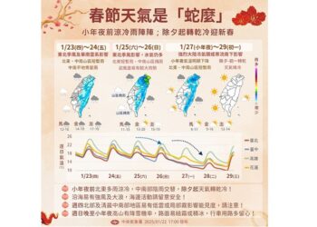 今北部晴朗轉涼 小年夜恐有寒流襲台